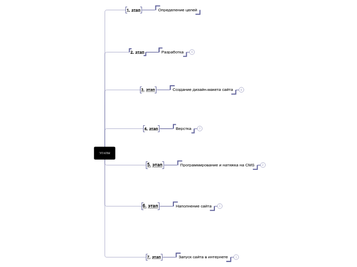 ЭТАПЫ - Мыслительная карта