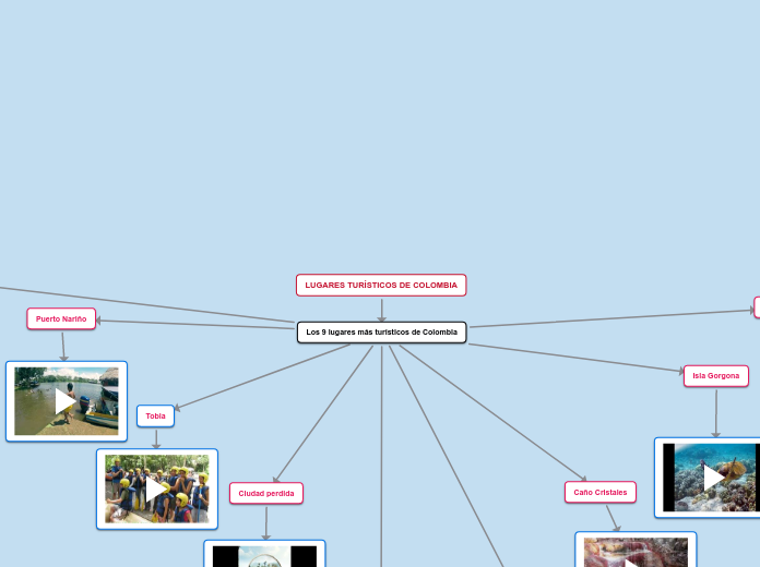 LUGARES TURÍSTICOS DE COLOMBIA - Mapa Mental