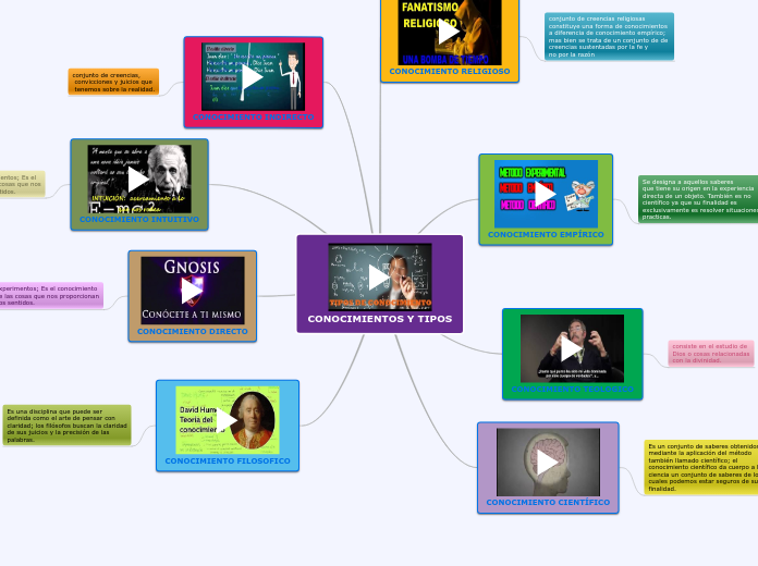 CONOCIMIENTOS Y TIPOS - Mapa Mental