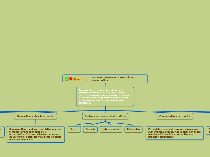 Primero comprender, y después ser compr...- Mapa Mental