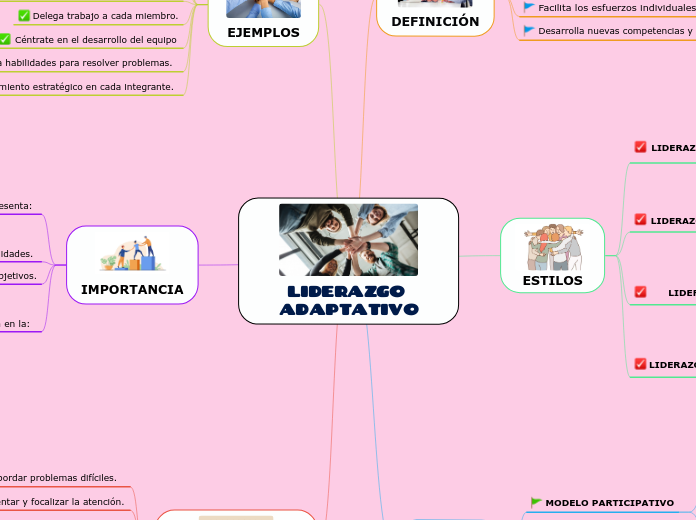 LIDERAZGO ADAPTATIVO - Mapa Mental