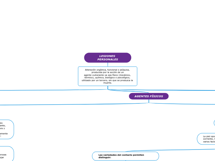LESIONES PERSONALES - Mapa Mental