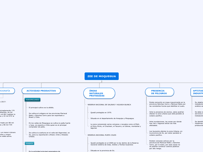 ZEE DE MOQUEGUA - Mapa Mental