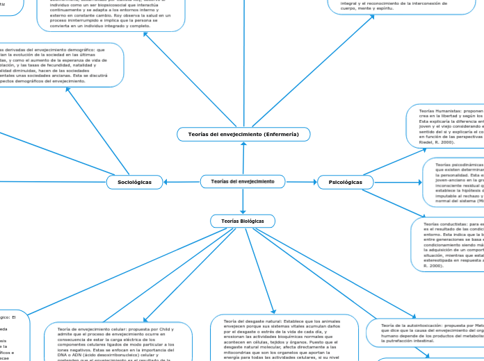 Teorías Del Envejecimiento Mind Map 5865