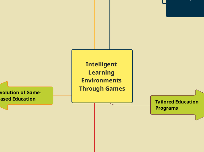 
Intelligent Learning Environments Through...- Mind Map