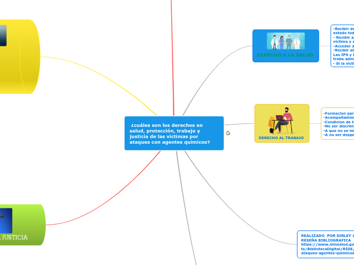  ¿cuáles son los derechos en salud, pro...- Mapa Mental