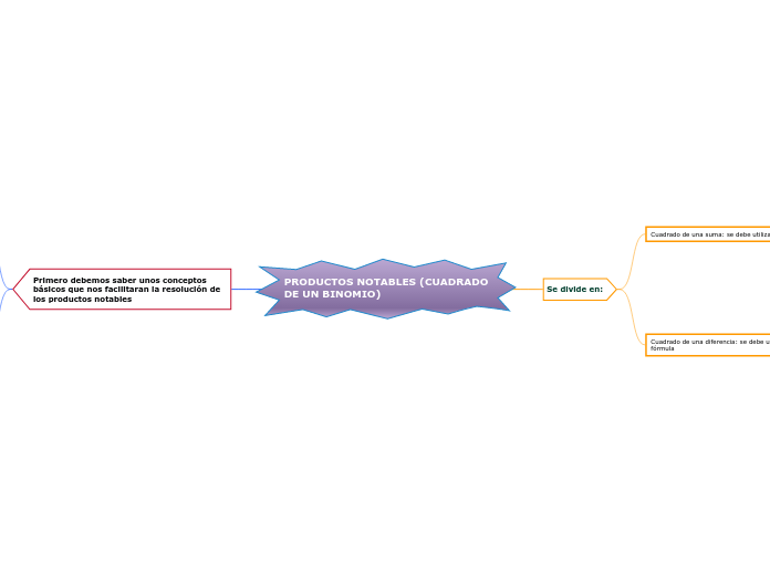 PRODUCTOS NOTABLES (CUADRADO DE UN BINOMIO)