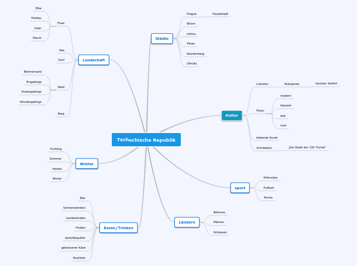 Tschechische Republik - Mindmap