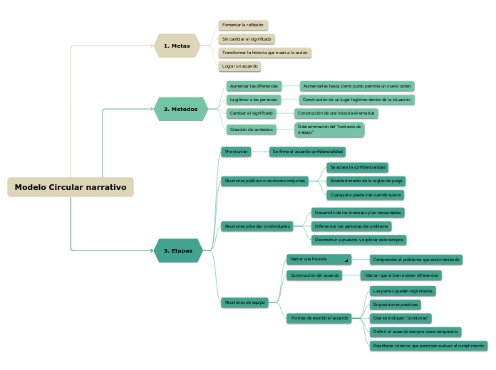 Modelo Circular narrativo - Mapa Mental