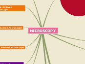 MICROSCOPY - Mind Map