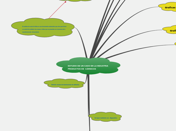 ESTUDIO DE UN CASO EN LA INDUSTRIA PROD...- Mapa Mental