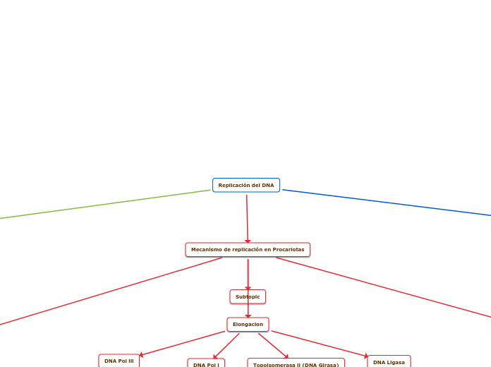 Replicación del DNA