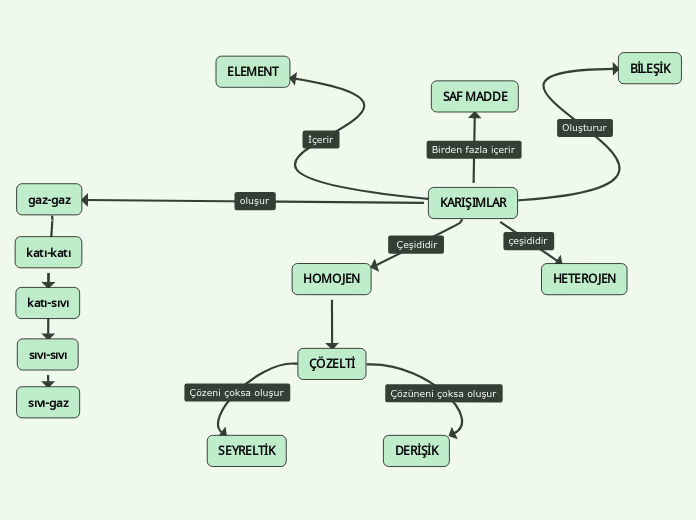 KARIŞIMLAR - Mind Map