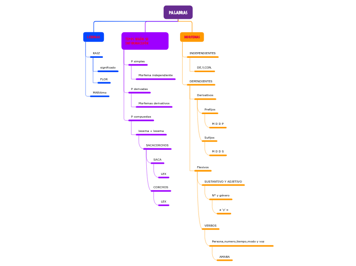 PALABRAS - Mapa Mental