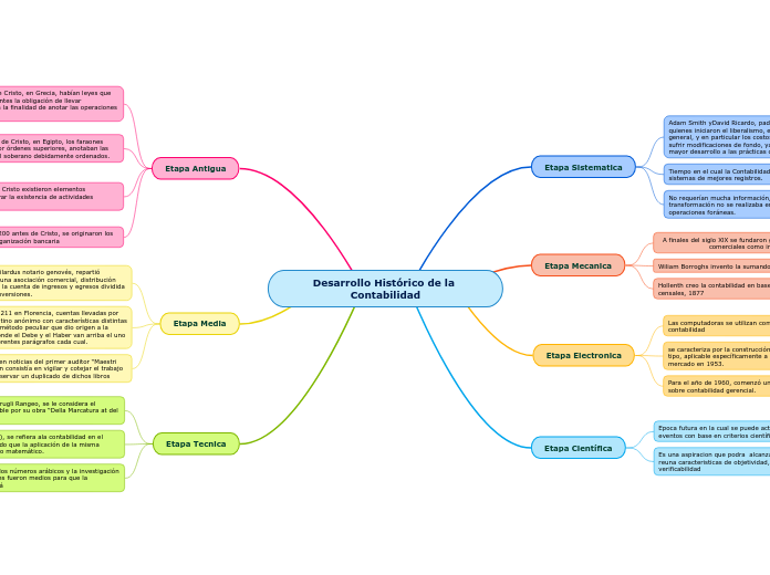 Desarrollo Histórico de la Contabilidad - Mapa Mental