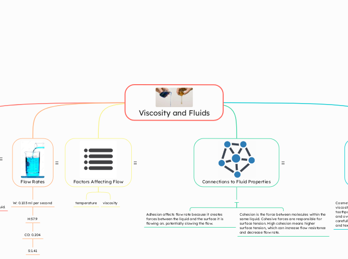 Viscosity and Fluids - Mind Map