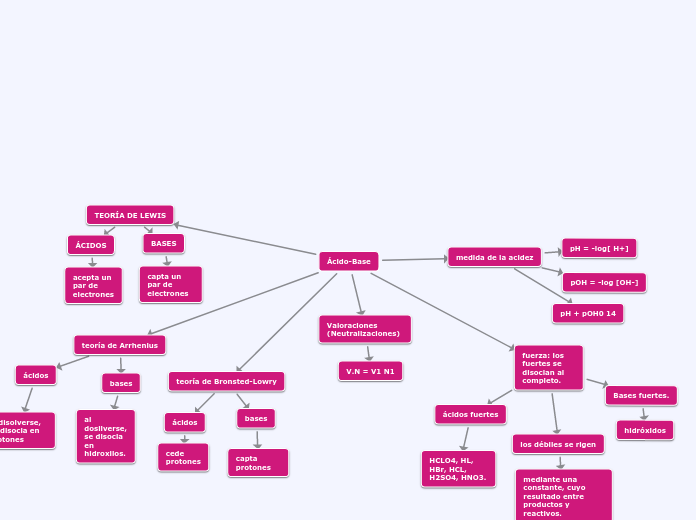 Mapa Acido Base   Mind Map