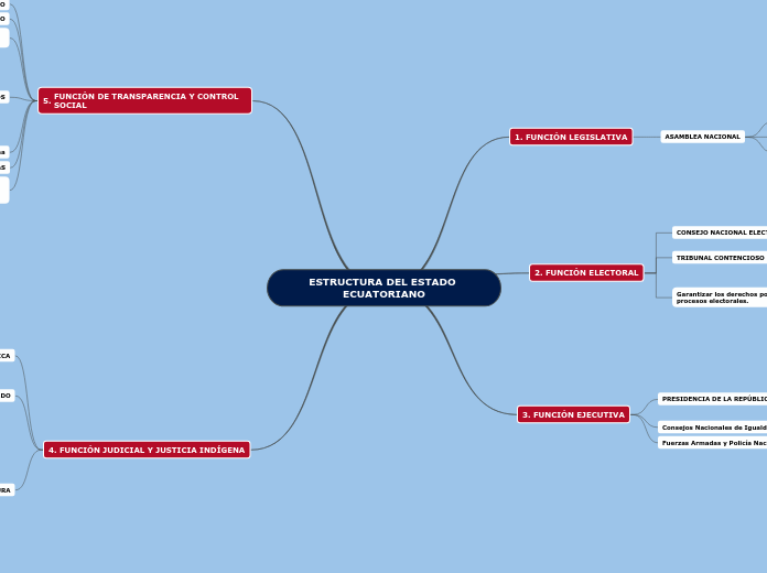 ESTRUCTURA DEL ESTADO ECUATORIANO