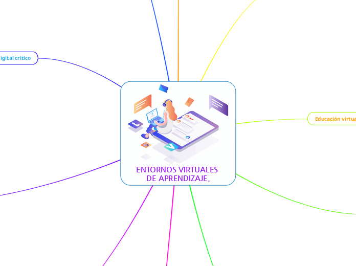 ENTORNOS VIRTUALES DE APRENDIZAJE. - Mapa Mental