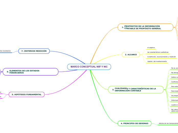 MARCO CONCEPTUAL NIIF Y NIC - Mapa Mental