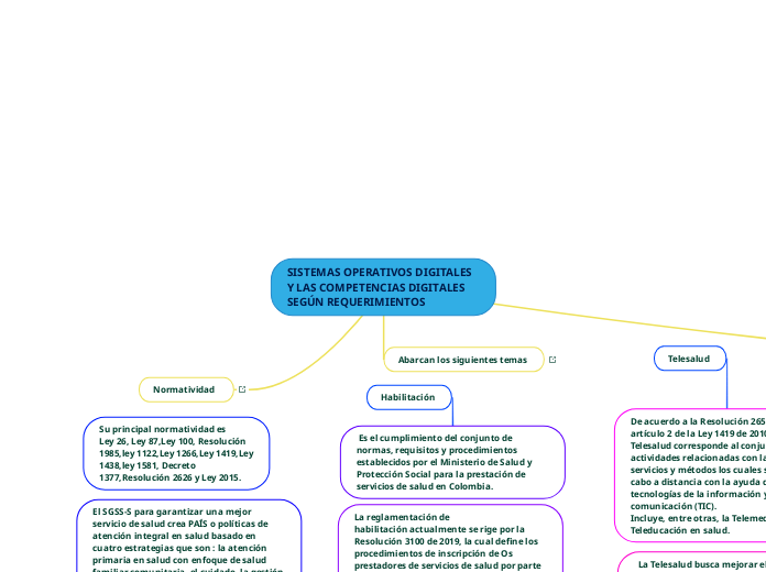 SISTEMAS OPERATIVOS DIGITALES Y LAS COM...- Mapa Mental