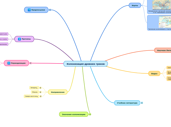 Колонизация древних греков - Мыслительная карта