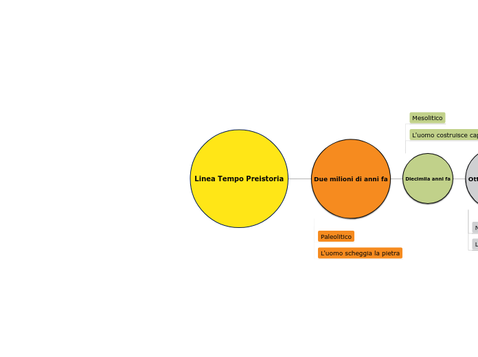 Linea Tempo Preistoria - Mappa Mentale