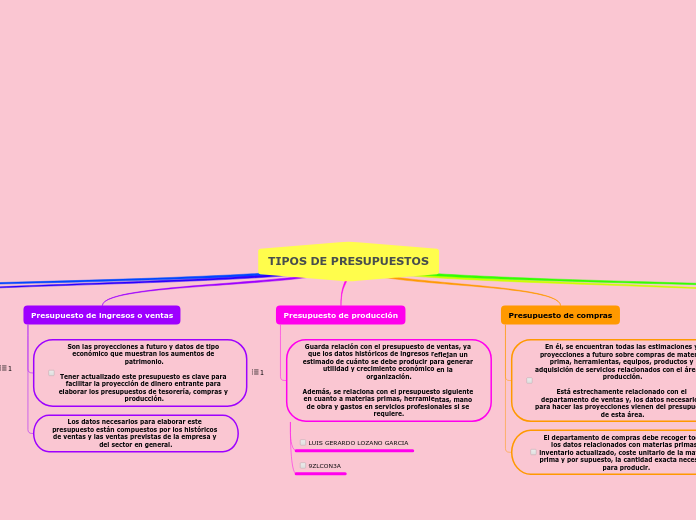 TIPOS DE PRESUPUESTOS - Mapa Mental