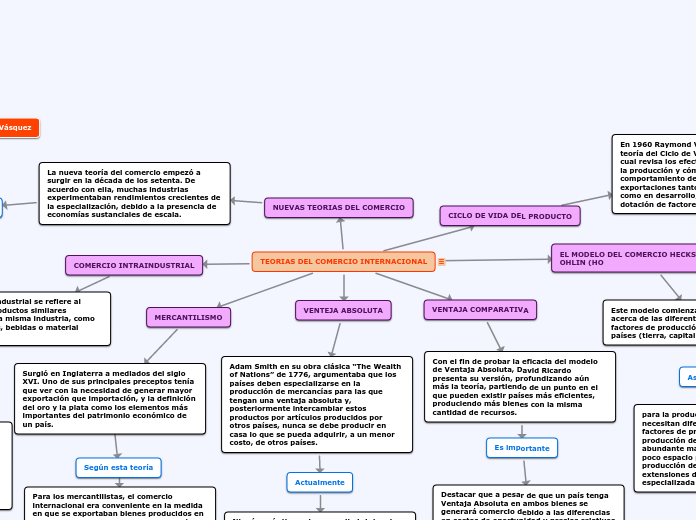 TEORIAS DEL COMERCIO INTERNACIONAL - Mapa Mental