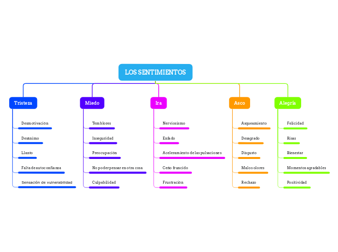 LOS SENTIMIENTOS - Mapa Mental