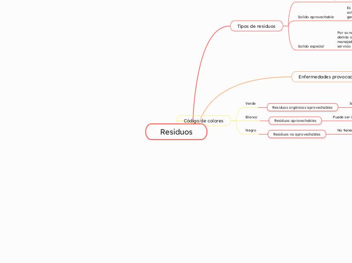 Residuos - Mapa Mental
