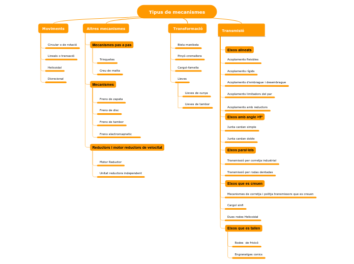 Tipus de mecanismes - Mapa Mental