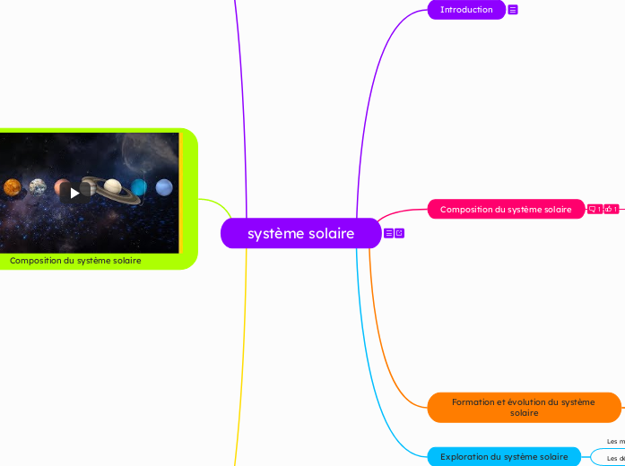 système solaire Carte Mentale