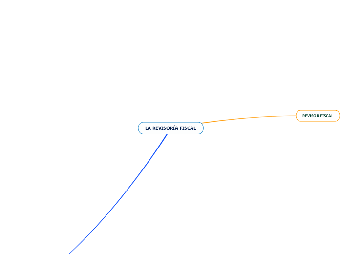 La RevisorÍa Fiscal Mind Map