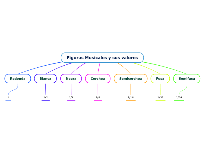 Figuras Musicales y sus valores - Mapa Mental