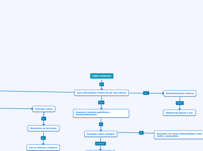 Asma alergica - Concept Map