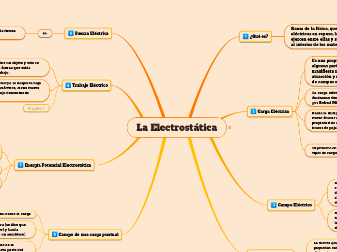 La Electrostática - Mind Map
