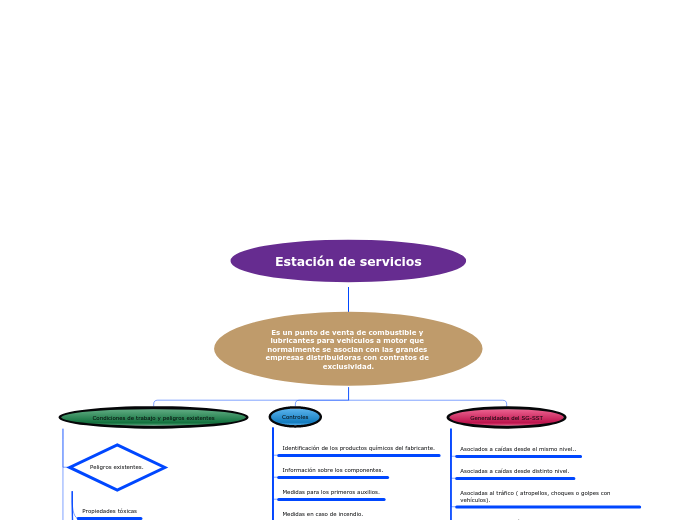 Estación de servicios - Mapa Mental