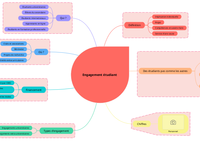 Engagement étudiant - Carte Mentale