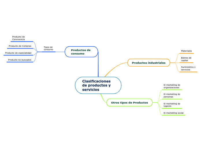 Clasificaciones de productos y servicios