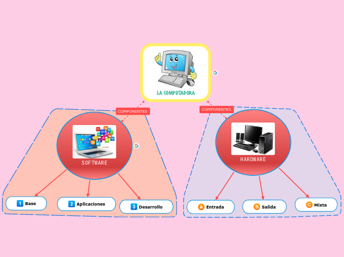 La Computadora Mind Map