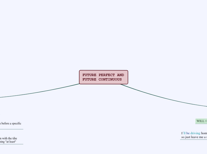 Future Perfect and Future Continuous Future Perfect and Future Continuous