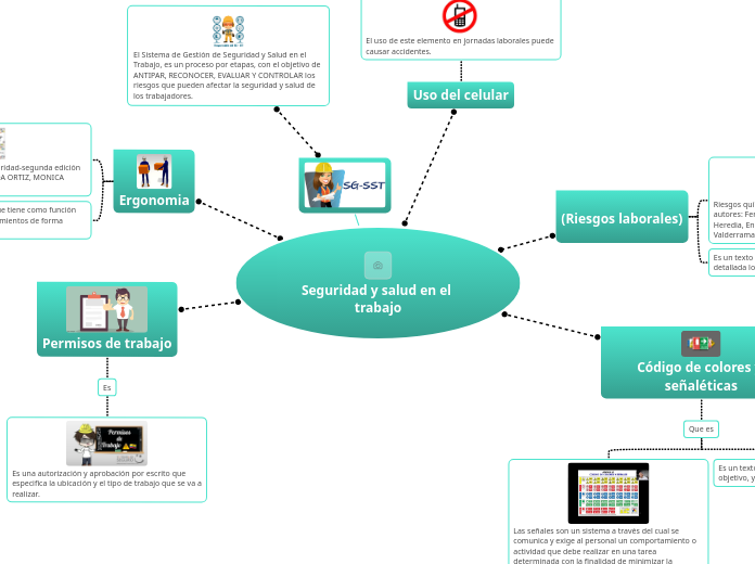 Seguridad y salud en el trabajo - Mapa Mental