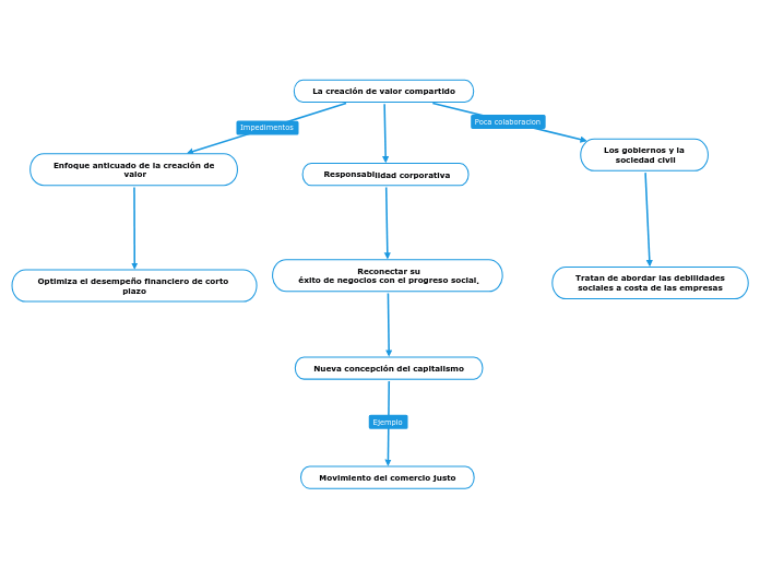 La Creaci N De Valor Compartido Mind Map