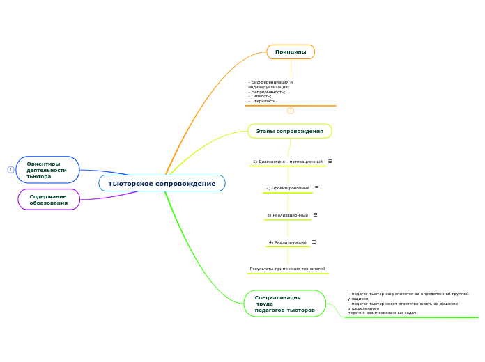Тьюторское сопровождение - Мыслительная карта