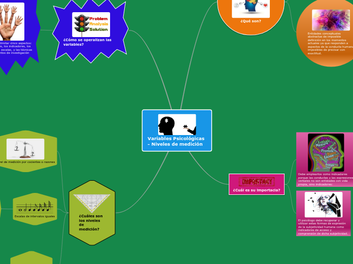 Variables Psicológicas - Niveles de med...- Mapa Mental
