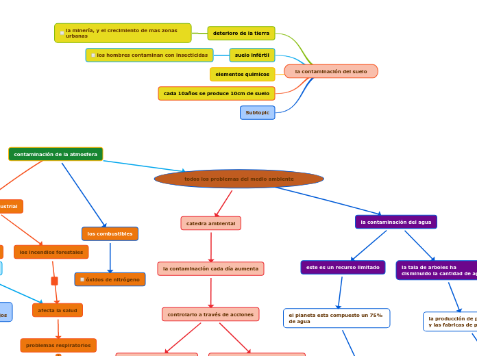 todos los problemas del medio ambiente - Mapa Mental