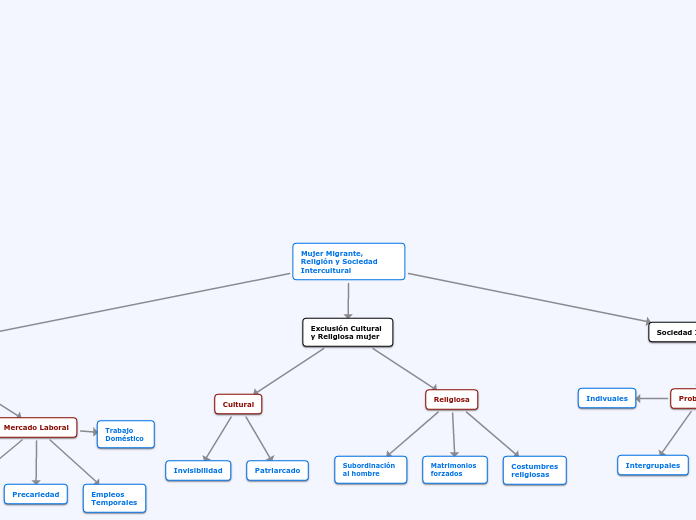 Mujer Migrante, Religión y Sociedad Int...- Mapa Mental