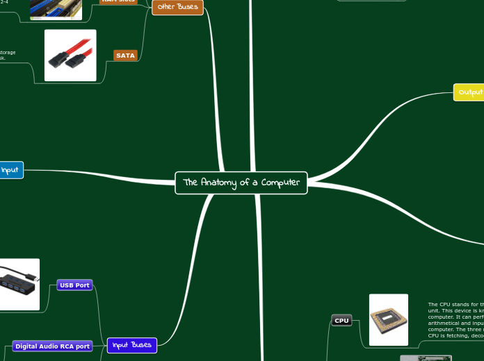 The Anatomy of a Computer - Mind Map