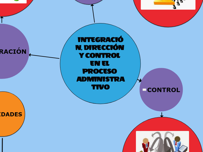 INTEGRACIÓN, DIRECCIÓN Y CONTROL EN EL PRO...- Mind Map